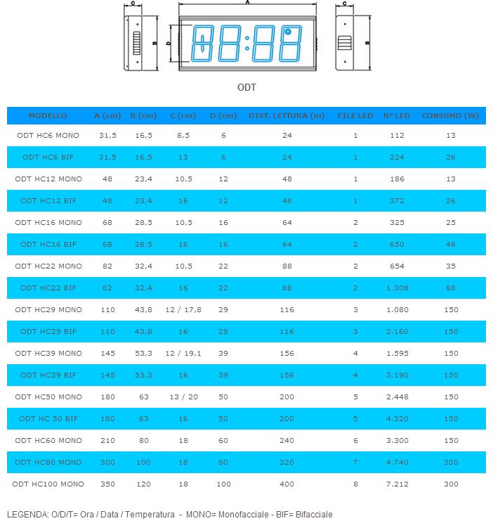 Display e Datari, ODT 05: orologio LED per esterno